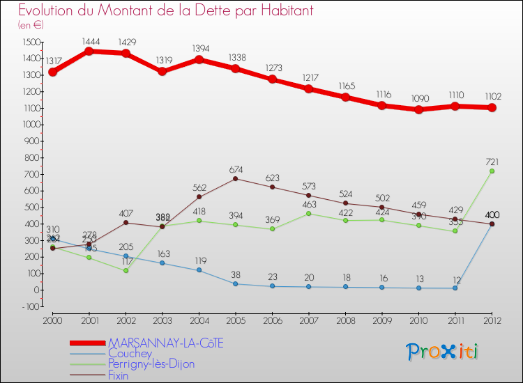 Evolution de la dette par habitant pour la commune de MARSANNAY-LA-CôTE et les communes proches de 2000 à 2012 Comparaison de la dette par habitant pour MARSANNAY-LA-CôTE et les communes voisines de 2000 à 2012