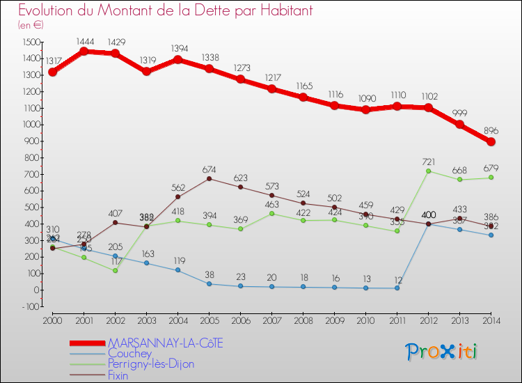 Evolution de la dette par habitant pour la commune de MARSANNAY-LA-CôTE et les communes proches de 2000 à 2014 Comparaison de la dette par habitant pour MARSANNAY-LA-CôTE et les communes voisines de 2000 à 2014