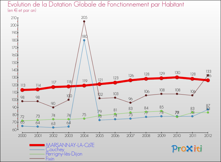 Evolution et montant de la dotation globale de fonctionnement par Habitant pour MARSANNAY-LA-CôTE et les communes proches Comparaison des dotations globales de fonctionnement par habitant pour MARSANNAY-LA-CôTE et les communes voisines