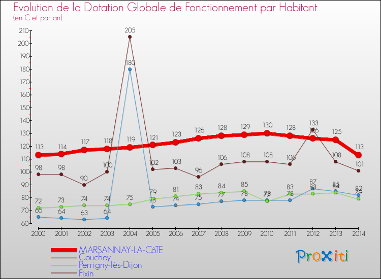 Evolution et montant de la dotation globale de fonctionnement par Habitant pour MARSANNAY-LA-CôTE et les communes proches de 2000 à 2014. Comparaison des dotations globales de fonctionnement par habitant pour MARSANNAY-LA-CôTE et les communes voisines de 2000 à 2014.