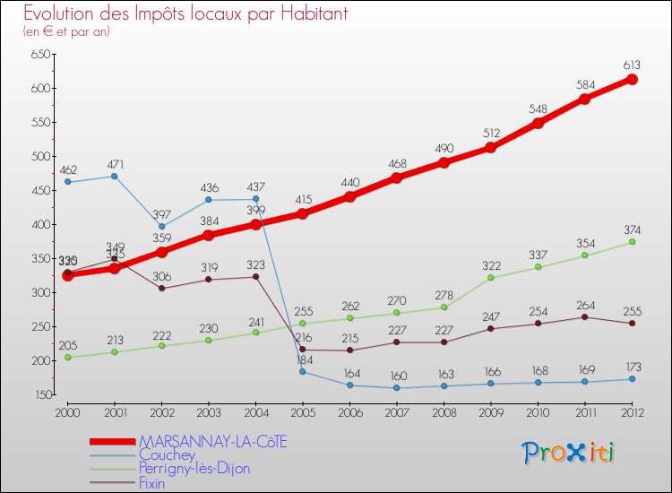 Evolution et montant des impôts locaux par Habitant pour MARSANNAY-LA-CôTE et les communes proches Comparaison des impôts locaux par habitant pour MARSANNAY-LA-CôTE et les communes voisines