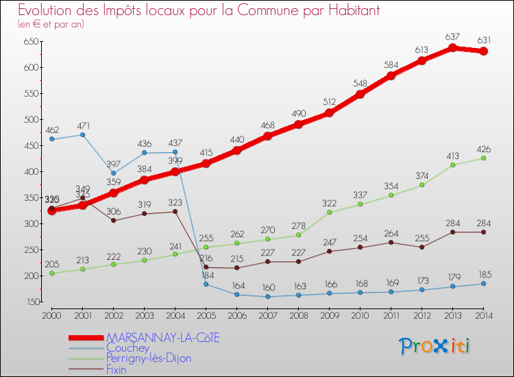 Evolution et montant des impôts locaux par Habitant pour MARSANNAY-LA-CôTE et les communes proches de 2000 à 2014 Comparaison des impôts locaux par habitant pour MARSANNAY-LA-CôTE et les communes voisines de 2000 à 2014