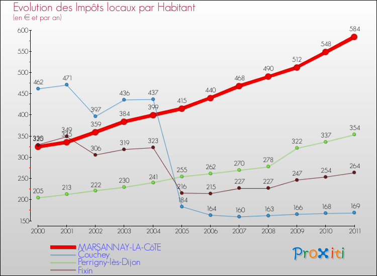 Evolution et montant des impôts locaux par Habitant pour MARSANNAY-LA-CôTE et les communes proches Comparaison des impôts locaux par habitant pour MARSANNAY-LA-CôTE et les communes voisines