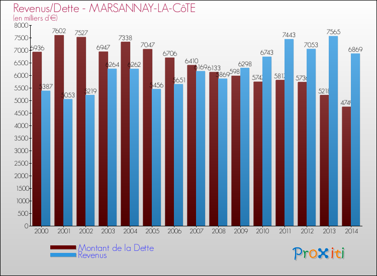 Evolution comparée de la dette et des revenus pour la commune de MARSANNAY-LA-CôTE de 2000 à 2014 Comparaison de la dette et des revenus pour MARSANNAY-LA-CôTE de 2000 à 2014