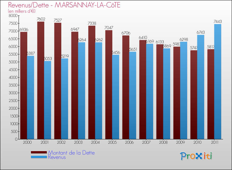 Evolution comparée de la dette et des revenus pour la commune de MARSANNAY-LA-CôTE de 2000 à 2011 Comparaison de la dette et des revenus pour MARSANNAY-LA-CôTE de 2000 à 2011
