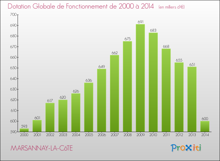 Evolution du montant de la Dotation Globale de Fonctionnement pour la commune de MARSANNAY-LA-CôTE de 2000 à 2014 Evolution du montant de la Dotation Globale de Fonctionnement pour MARSANNAY-LA-CôTE de 2000 à 2014