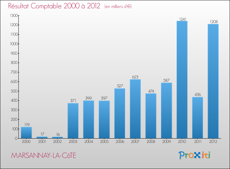 Evolution du résultat comptable pour la commune de MARSANNAY-LA-CôTE de 2000 à 2012 Evolution du résultat comptable pour MARSANNAY-LA-CôTE de 2000 à 2012
