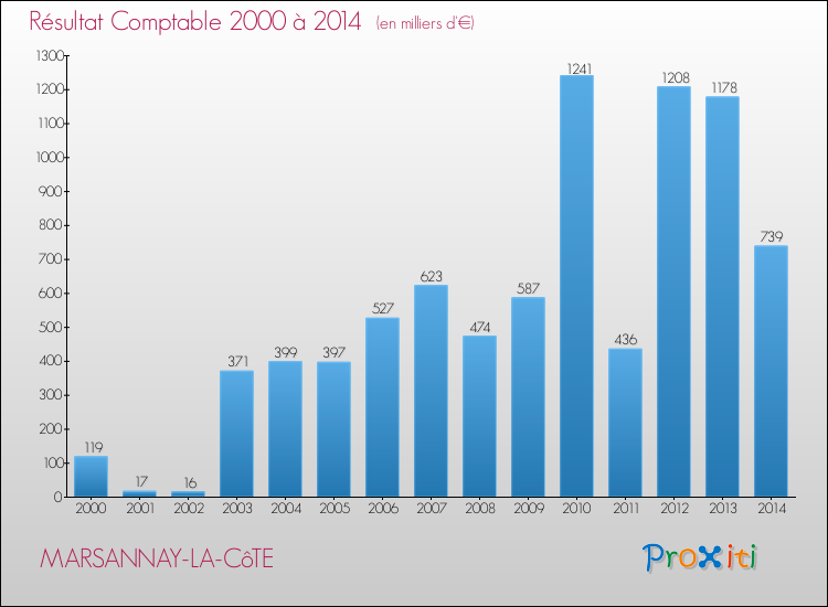 Evolution du résultat comptable pour la commune de MARSANNAY-LA-CôTE de 2000 à 2014 Evolution du résultat comptable pour MARSANNAY-LA-CôTE de 2000 à 2014