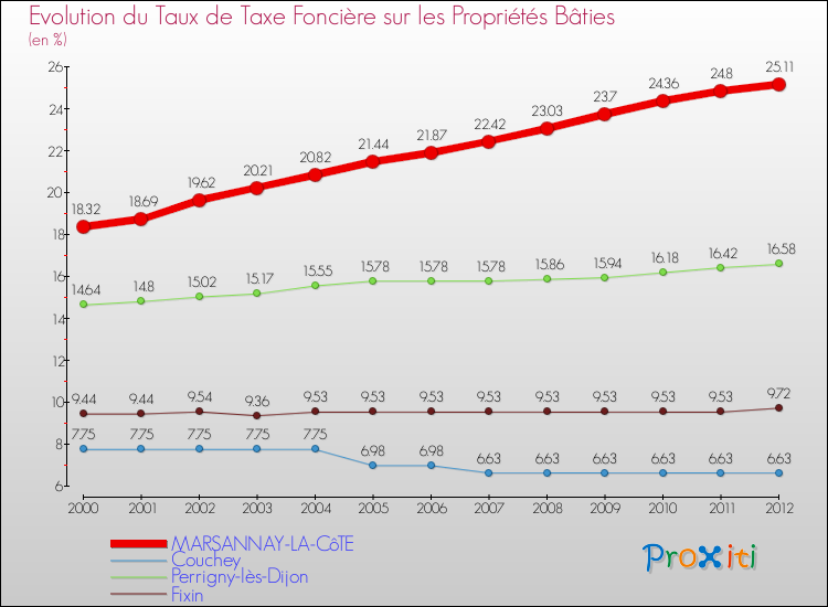 Evolution du taux de la taxe foncière sur le bati pour MARSANNAY-LA-CôTE et les communes proches de 2000 à 2012 Comparaison des taux de taxe foncière sur le bati pour MARSANNAY-LA-CôTE et les communes voisines de 2000 à 2012