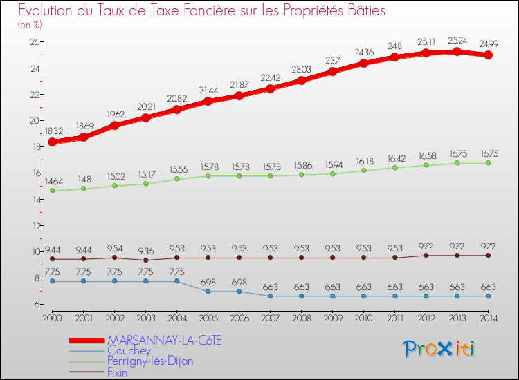 Evolution du taux de la taxe foncière sur le bati pour MARSANNAY-LA-CôTE et les communes proches de 2000 à 2014 Comparaison des taux de taxe foncière sur le bati pour MARSANNAY-LA-CôTE et les communes voisines de 2000 à 2014