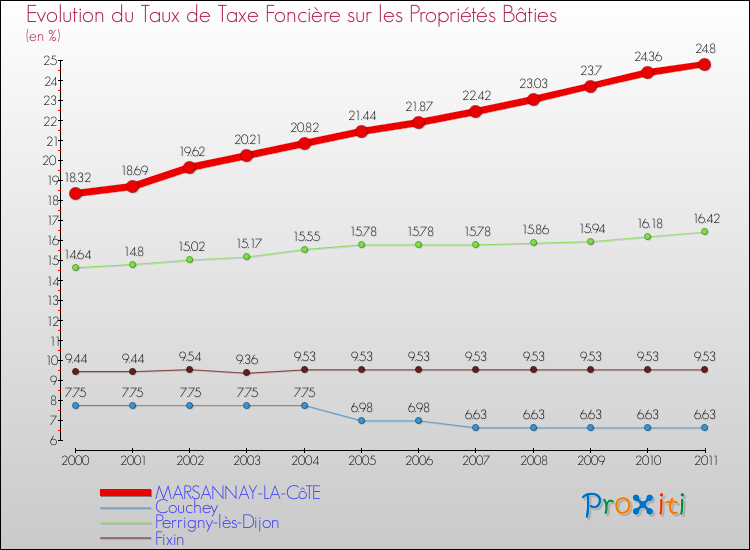 Evolution du taux de la taxe foncière sur le bati pour MARSANNAY-LA-CôTE et les communes proches Comparaison des taux de taxe foncière sur le bati pour MARSANNAY-LA-CôTE et les communes voisines