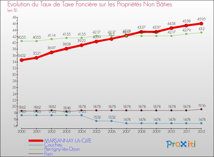 Evolution du taux de la taxe foncière sur les immeubles et terrains non batis pour MARSANNAY-LA-CôTE et les communes proches de 2000 à 2012 Comparaison des taux de la taxe foncière sur les immeubles et terrains non batis pour MARSANNAY-LA-CôTE et les communes voisines de 2000 à 2012