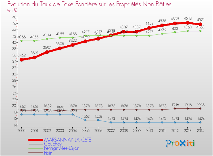 Evolution du taux de la taxe foncière sur les immeubles et terrains non batis pour MARSANNAY-LA-CôTE et les communes proches de 2000 à 2014 Comparaison des taux de la taxe foncière sur les immeubles et terrains non batis pour MARSANNAY-LA-CôTE et les communes voisines de 2000 à 2014