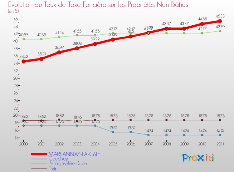 Evolution du taux de la taxe foncière sur les immeubles et terrains non batis pour MARSANNAY-LA-CôTE et les communes proches Comparaison des taux de la taxe foncière sur les immeubles et terrains non batis pour MARSANNAY-LA-CôTE et les communes voisines
