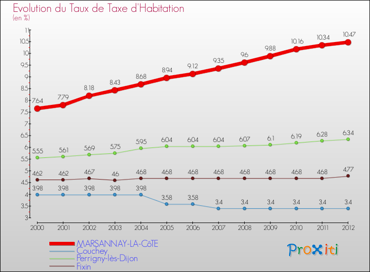 Evolution du taux de la taxe d'habitation pour MARSANNAY-LA-CôTE et les communes proches Comparaison des taux de la taxe d'habitation pour MARSANNAY-LA-CôTE et les communes voisines