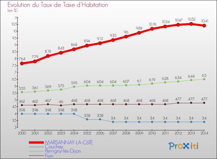 Evolution du taux de la taxe d'habitation pour MARSANNAY-LA-CôTE et les communes proches de 2000 à 2014 Comparaison des taux de la taxe d'habitation pour MARSANNAY-LA-CôTE et les communes voisines de 2000 à 2014