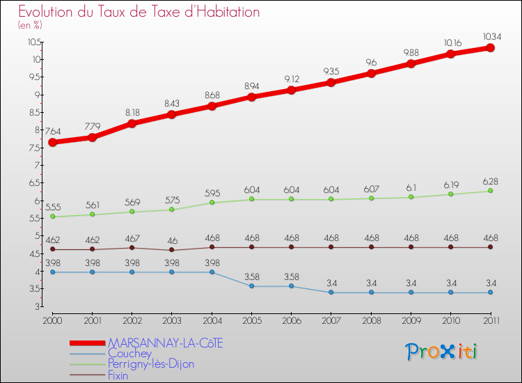Evolution du taux de la taxe d'habitation pour MARSANNAY-LA-CôTE et les communes proches Comparaison des taux de la taxe d'habitation pour MARSANNAY-LA-CôTE et les communes voisines