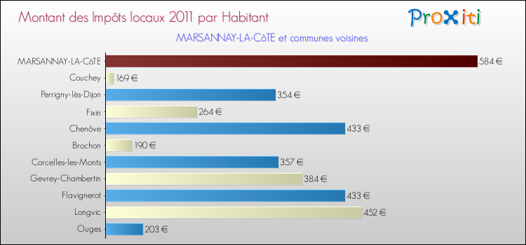 Montant des impôts locaux par Habitant pour MARSANNAY-LA-CôTE et les communes proches Comparaison des impôts locaux par habitant pour MARSANNAY-LA-CôTE et les communes voisines