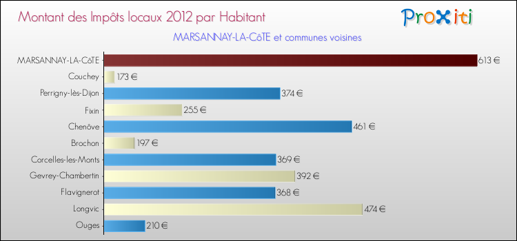 Montant des impôts locaux par Habitant pour MARSANNAY-LA-CôTE et les communes proches Comparaison des impôts locaux par habitant pour MARSANNAY-LA-CôTE et les communes voisines