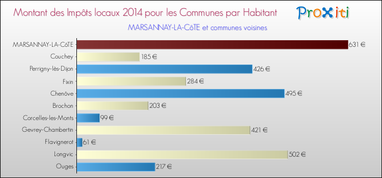 Montant des impôts locaux par Habitant pour MARSANNAY-LA-CôTE et les communes proches en 2014 Comparaison des impôts locaux par habitant pour MARSANNAY-LA-CôTE et les communes voisines en 2014
