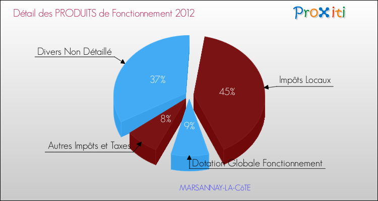 Décomposition du Budget de Fonctionnement 2012 de la commune de MARSANNAY-LA-CôTE Budget de Fonctionnement 2012 pour la commune de MARSANNAY-LA-CôTE