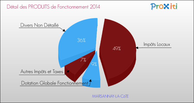 Décomposition du Budget de Fonctionnement 2014 de la commune de MARSANNAY-LA-CôTE Budget de Fonctionnement 2014 pour la commune de MARSANNAY-LA-CôTE