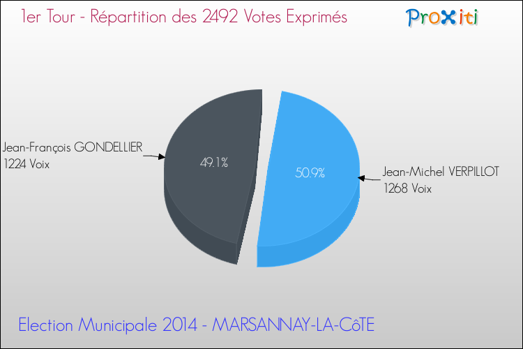 Répartition des votes exprimés au 1er Tour des Elections Municipales 2014 de la commune de MARSANNAY-LA-CôTE Elections Municipales 2014 - Répartition des votes exprimés au 1er Tour pour la commune de MARSANNAY-LA-CôTE