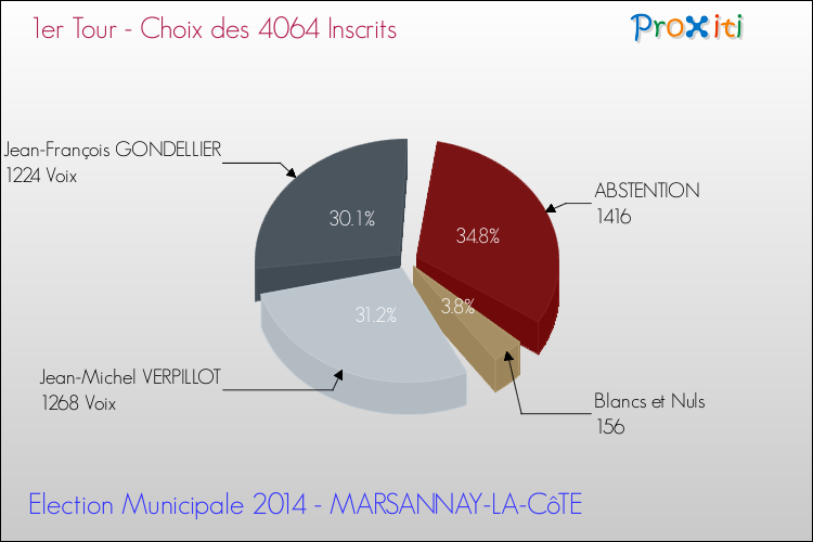 Résultats par rapport aux inscrits au 1er Tour des Elections Municipales 2014 de la commune de MARSANNAY-LA-CôTE Elections Municipales 2014 - Résultats par rapport aux inscrits au 1er Tour pour la commune de MARSANNAY-LA-CôTE