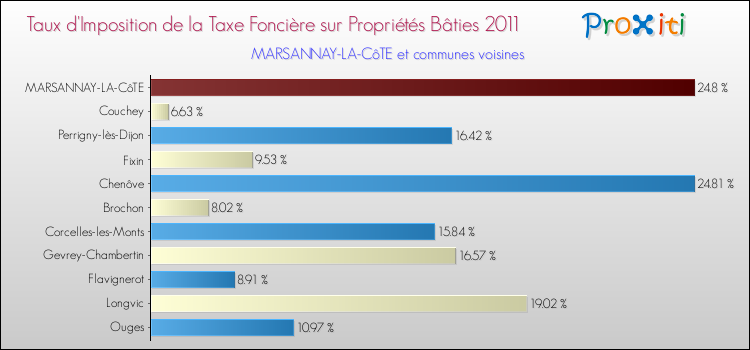 Taux d'imposition de la taxe foncière sur le bati 2011 pour MARSANNAY-LA-CôTE et les communes proches Comparaison des taux d'imposition de la taxe foncière sur le bati 2011 pour MARSANNAY-LA-CôTE et les communes voisines