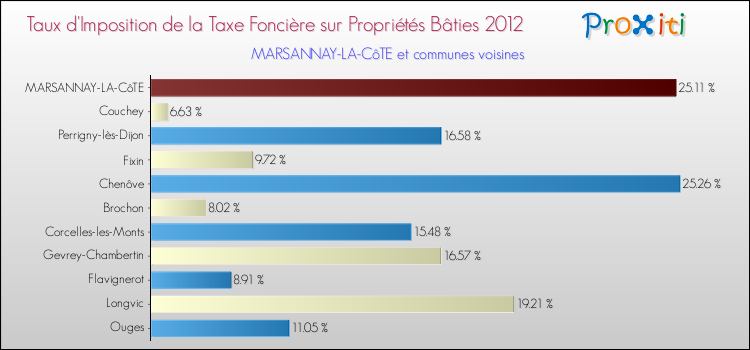 Taux d'imposition de la taxe foncière sur le bati 2012 pour MARSANNAY-LA-CôTE et les communes proches Comparaison des taux d'imposition de la taxe foncière sur le bati 2012 pour MARSANNAY-LA-CôTE et les communes voisines