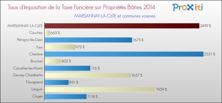 Taux d'imposition de la taxe foncière sur le bati 2014 pour MARSANNAY-LA-CôTE et les communes proches Comparaison des taux d'imposition de la taxe foncière sur le bati 2014 pour MARSANNAY-LA-CôTE et les communes voisines