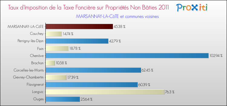 Taux d'imposition de la taxe foncière sur les immeubles et terrains non batis 2011 pour MARSANNAY-LA-CôTE et les communes proches Comparaison des taux d'imposition de la taxe foncière sur les immeubles et terrains non batis 2011 pour MARSANNAY-LA-CôTE et les communes voisines