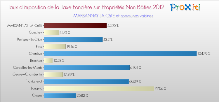 Taux d'imposition de la taxe foncière sur les immeubles et terrains non batis 2012 pour MARSANNAY-LA-CôTE et les communes proches Comparaison des taux d'imposition de la taxe foncière sur les immeubles et terrains non batis 2012 pour MARSANNAY-LA-CôTE et les communes voisines