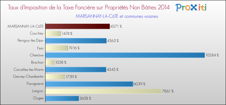 Taux d'imposition de la taxe foncière sur les immeubles et terrains non batis 2014 pour MARSANNAY-LA-CôTE et les communes proches Comparaison des taux d'imposition de la taxe foncière sur les immeubles et terrains non batis 2014 pour MARSANNAY-LA-CôTE et les communes voisines