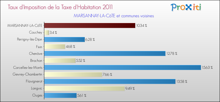 Taux d'imposition de la taxe d'habitation 2011 pour MARSANNAY-LA-CôTE et les communes proches Comparaison des taux d'imposition de la taxe d'habitation 2011 pour MARSANNAY-LA-CôTE et les communes voisines