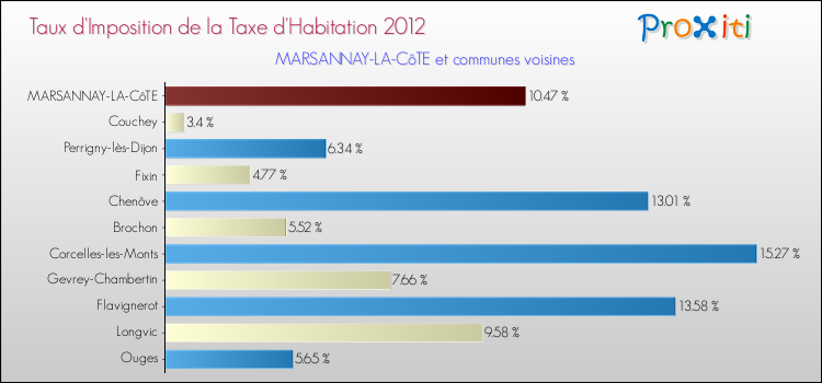 Taux d'imposition de la taxe d'habitation 2012 pour MARSANNAY-LA-CôTE et les communes proches Comparaison des taux d'imposition de la taxe d'habitation 2012 pour MARSANNAY-LA-CôTE et les communes voisines