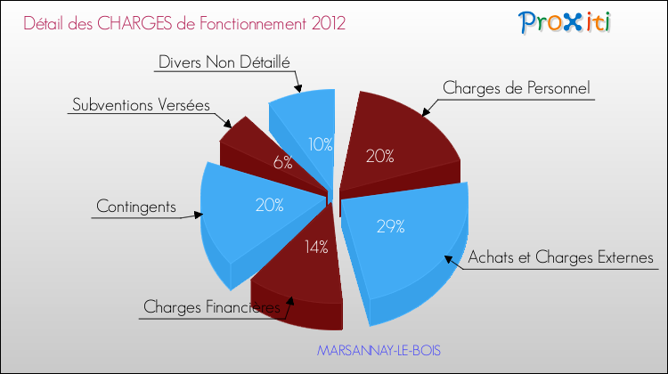 Décomposition des Charges de Fonctionnement 2012 de la commune de MARSANNAY-LE-BOIS Charges de Fonctionnement 2012 pour la commune de MARSANNAY-LE-BOIS