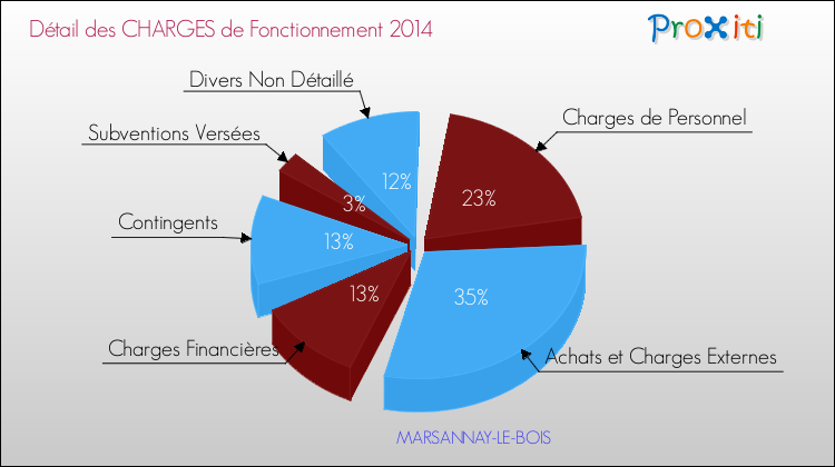 Décomposition des Charges de Fonctionnement 2014 de la commune de MARSANNAY-LE-BOIS Charges de Fonctionnement 2014 pour la commune de MARSANNAY-LE-BOIS