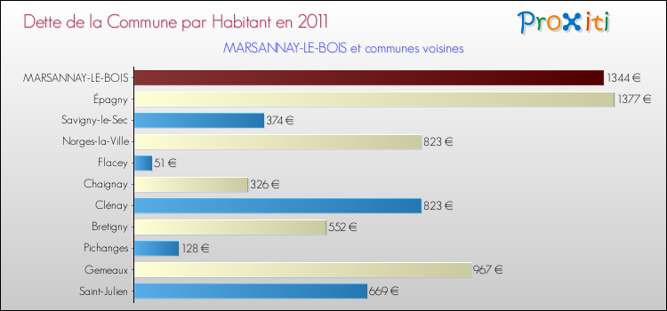 Dette par habitant de la commune en 2011 pour MARSANNAY-LE-BOIS et les communes proches Comparaison de la dette par habitant de la commune en 2011 pour MARSANNAY-LE-BOIS et les communes voisines