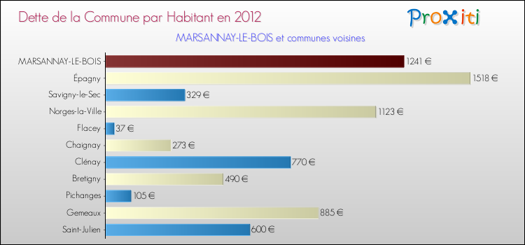 Dette par habitant de la commune en 2012 pour MARSANNAY-LE-BOIS et les communes proches Comparaison de la dette par habitant de la commune en 2012 pour MARSANNAY-LE-BOIS et les communes voisines
