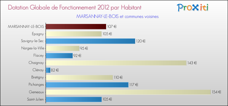 Montant des dotations globales de fonctionnement DGF par Habitant pour MARSANNAY-LE-BOIS et les communes proches Comparaison des des dotations globales de fonctionnement DGF par habitant pour MARSANNAY-LE-BOIS et les communes voisines