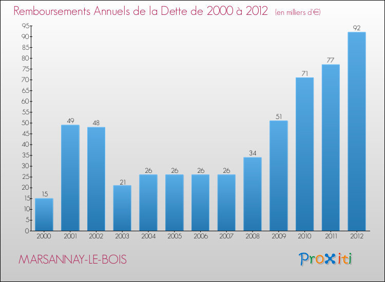 Evolution de l'annuité de la dette pour la commune de MARSANNAY-LE-BOIS de 2000 à 2012 Annuités de la dette pour MARSANNAY-LE-BOIS de 2000 à 2012