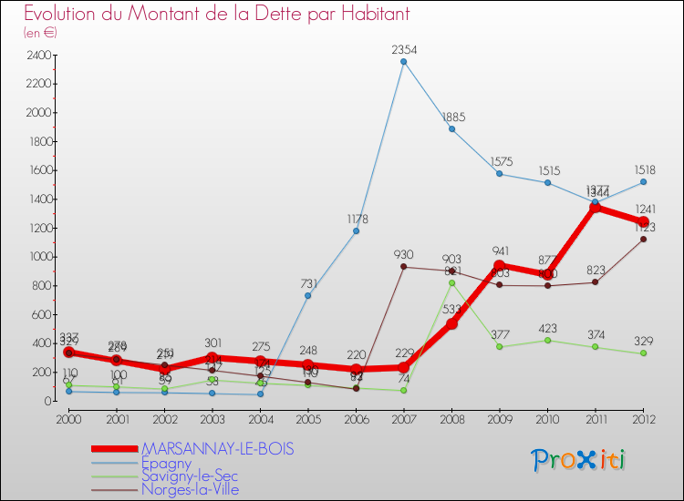 Evolution de la dette par habitant pour la commune de MARSANNAY-LE-BOIS et les communes proches de 2000 à 2012 Comparaison de la dette par habitant pour MARSANNAY-LE-BOIS et les communes voisines de 2000 à 2012