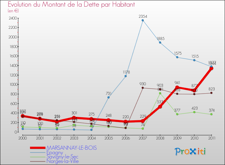 Evolution de la dette par habitant pour la commune de MARSANNAY-LE-BOIS et les communes proches Comparaison de la dette par habitant pour MARSANNAY-LE-BOIS et les communes voisines