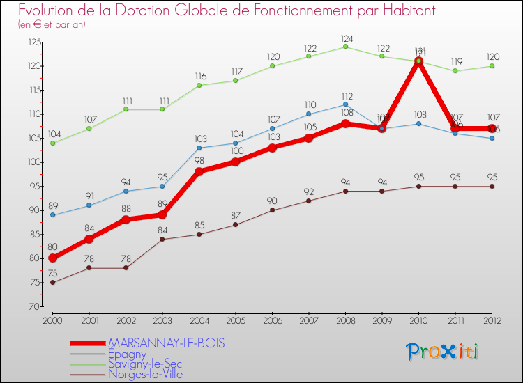 Evolution et montant de la dotation globale de fonctionnement par Habitant pour MARSANNAY-LE-BOIS et les communes proches Comparaison des dotations globales de fonctionnement par habitant pour MARSANNAY-LE-BOIS et les communes voisines