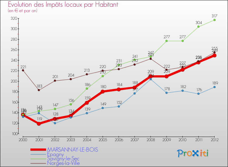 Evolution et montant des impôts locaux par Habitant pour MARSANNAY-LE-BOIS et les communes proches Comparaison des impôts locaux par habitant pour MARSANNAY-LE-BOIS et les communes voisines