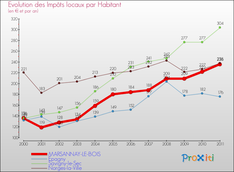 Evolution et montant des impôts locaux par Habitant pour MARSANNAY-LE-BOIS et les communes proches Comparaison des impôts locaux par habitant pour MARSANNAY-LE-BOIS et les communes voisines