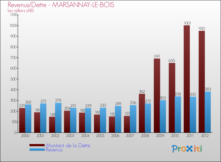 Evolution comparée de la dette et des revenus pour la commune de MARSANNAY-LE-BOIS de 2000 à 2012 Comparaison de la dette et des revenus pour MARSANNAY-LE-BOIS de 2000 à 2012