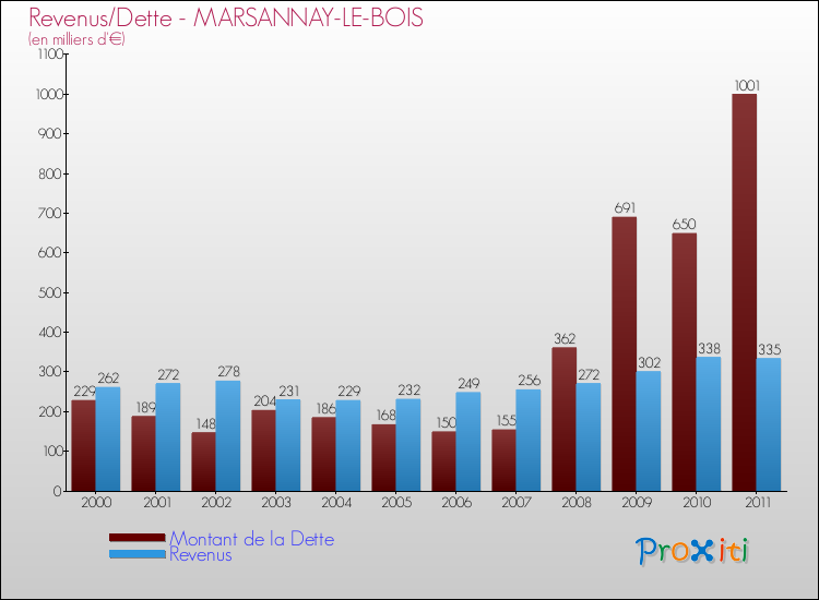 Evolution comparée de la dette et des revenus pour la commune de MARSANNAY-LE-BOIS de 2000 à 2011 Comparaison de la dette et des revenus pour MARSANNAY-LE-BOIS de 2000 à 2011