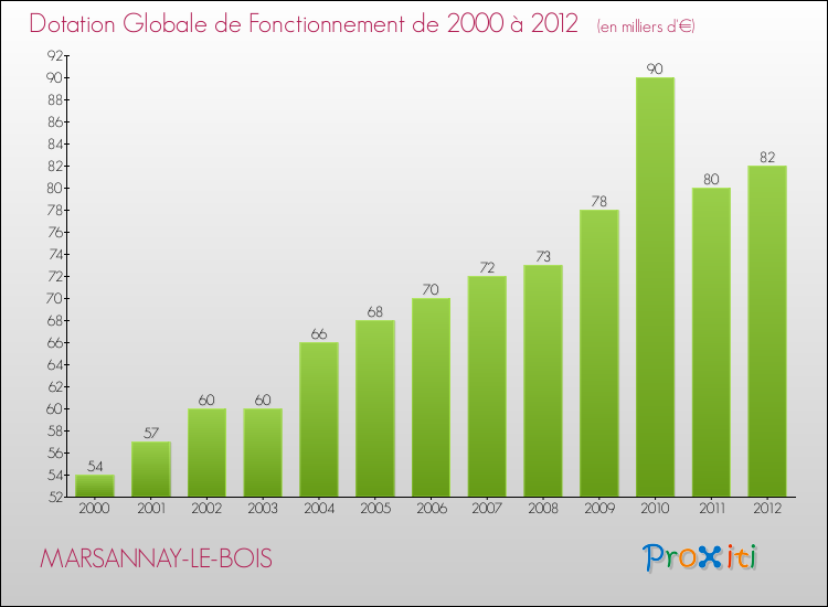 Evolution du montant de la Dotation Globale de Fonctionnement pour la commune de MARSANNAY-LE-BOIS de 2000 à 2012 Evolution du montant de la Dotation Globale de Fonctionnement pour MARSANNAY-LE-BOIS de 2000 à 2012